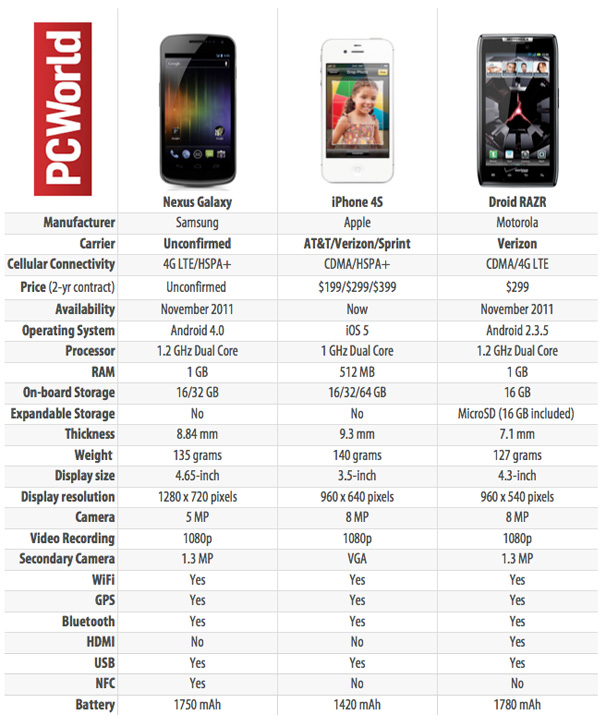 iPhone 4S vs. Galaxy Nexus vs. Droid RAZR